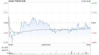 大摩：降中国海外发展目标价至14.8港元 维持“增持”评级