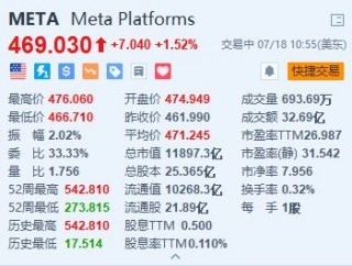 美股异动 | Meta涨超1.5% 探索以数十亿欧元入股雷朋眼镜制造商