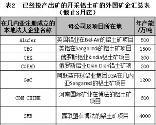 几内亚铝土矿发展现状与风险因子剖析(几内亚的铝土矿几乎全部供出口的原因是)