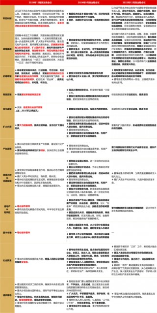 长江宏观于博解读12月政治局会议：五个“首提”，政策拨云见日