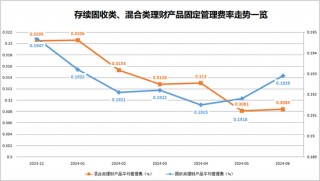 降了又降！最低“零费率”，理财公司再掀“降费潮”