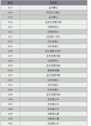 近30年nba总冠军表(近三十年nba总冠军球队名单)