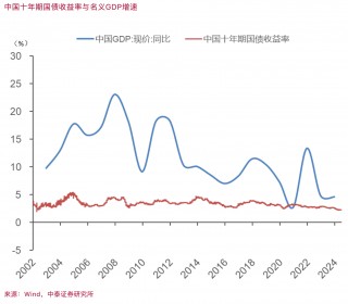 李迅雷：缓解“资产荒”和“资产慌”，取决于财政加杠杆力度和降息幅度