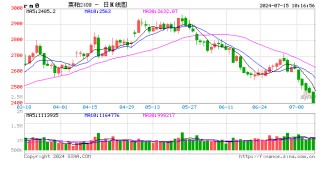 期市开盘：菜粕跌超2% 氧化铝涨近4%