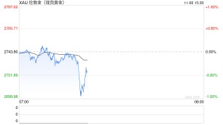 美国大选重磅！特特朗普胜选押注飙升至99% 美元暴涨、金价又大跌