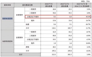 上半年营收近60亿元！电梯媒体龙头联手美团布局低线城市