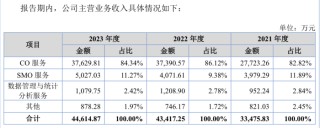 乐普医疗入股的海金格冲北交所：销售费用率高于同行，关联交易受关注