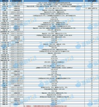 盘点2000款分红险 九成年分红实现率不达100%