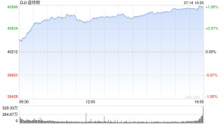 午盘：道指涨逾500点 再创盘中历史新高