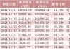 中国东航解禁市值超100亿元，为定向增发机构配售股份，最新股价比定增价格低7.37%，参与机构浮亏7亿元