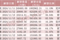 中国东航解禁市值超100亿元，为定向增发机构配售股份，最新股价比定增价格低7.37%，参与机构浮亏7亿元