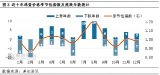 卓创资讯：三季度鸡蛋价格高点或不及去年