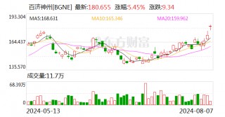 百济神州上半年预计实现营收119.96亿元 同比增长65.4%