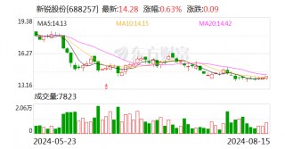 新锐股份：2024年上半年净利润同比增长14.84%