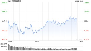 尾盘：道指跌幅收窄 标普500指数持平