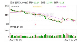 爱尔眼科拟收购35家医疗机构部分股权 尽快完善区域市场布局