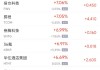 周三热门中概股普涨 纳斯达克中国金龙指数(HXC)收高4.93%