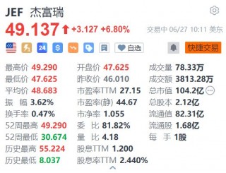 美股异动｜杰富瑞涨6.8% 第二财季营收同比大增近60% 提高季度股息