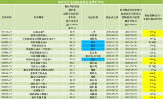 前五月百亿基金业绩“回血”，多只北交所主题基金抹掉去年涨幅