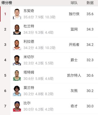 nba季后赛名单(nba季后赛球员名单)