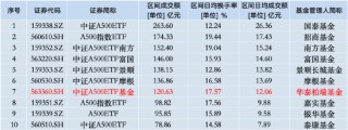 本周华泰柏瑞中证A500ETF资金净流入14.85亿元，同类倒数第四！本月获净申购30.8亿元同类倒数第二