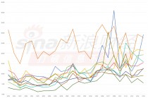 首批A500ETF上市一个月，泰康A500ETF成交额长期处于倒数第一名（附走势图）