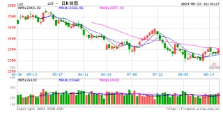 股指期货窄幅震荡 IH主力合约涨0.77%