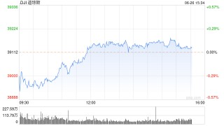 尾盘：道指与纳指小幅上扬 标普指数基本持平