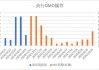 中加基金配置周报|高频经济数据回暖，美债利率再度上行