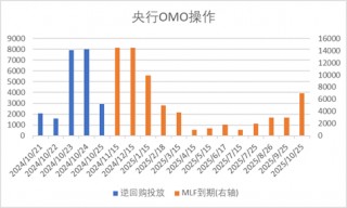 中加基金配置周报|高频经济数据回暖，美债利率再度上行