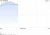 石药集团早盘涨超7% 公司拟回购最多50亿港元股份