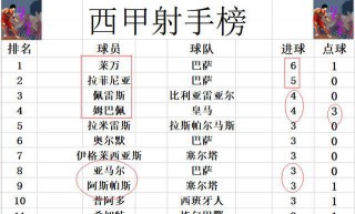 西甲积分榜皇马领跑(西甲积分榜gman01in)