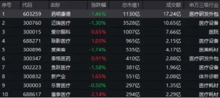 沪指失守3000点，医疗ETF（512170）逆市收平！爱尔眼科深V反弹，两大巨头成主要拖累……
