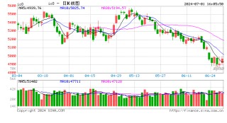 股指期货震荡上行 IC主力合约涨1.03%