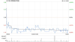 洲际航天科技根据有抵押可换股票据转换可换股票据而发行89.98万股