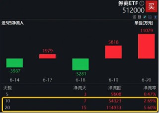 “旗手”久违发力，券商ETF（512000）逆市收红，狂揽11亿后继续溢价，真金白银表信心？