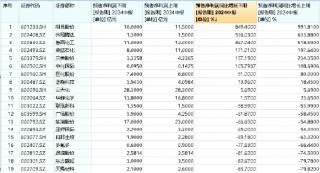 6股净利润翻倍预增，最高增超800%！业绩提振+估值低位，化工ETF（516020）再迎资金回流！