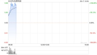 松景科技现飙涨超140% 预计全年纯利扭亏为盈至不少于4000万港元