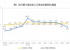 国家统计局：1—9月份全国规模以上工业企业利润下降3.5%