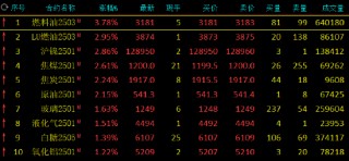 午评：燃料油涨近4% 集运指数跌超2%