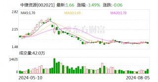 中捷资源：首次回购公司股份2958000股