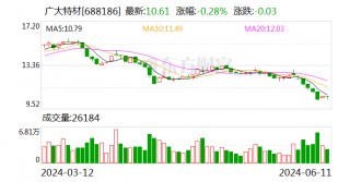 广大特材：实控人拟以500万元-1000万元增持公司股份