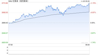 本周金价飙升逾150美元，这波涨势还能持续多久？