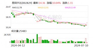 星网宇达：预计2024年上半年亏损1000万元-2000万元 同比由盈转亏