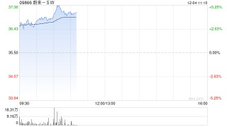 蔚来-SW持续上涨逾5% 乐道品牌有望成为销量成长主要驱动