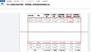 有股东拟“高位清仓”？沃尔核材董事长周文河三兄弟拟减持股份或超500万股、近半年股价突然大涨1.4倍