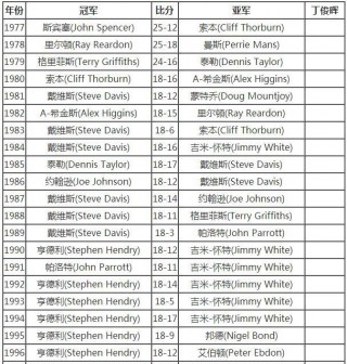 历届世锦赛冠军一览表(历届世锦赛冠军一览表最新)