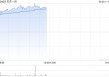 贝壳-W早盘涨超4% 大摩维持“增持”评级