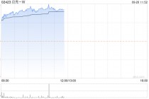 贝壳-W早盘涨超4% 大摩维持“增持”评级