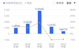 三元生物赤藓糖醇遭欧盟征收156.7%临时反倾销税，“网红代糖”已沦为亏本买卖